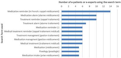 Digital Medication Adherence Support: Could Healthcare Providers Recommend Mobile Health Apps?